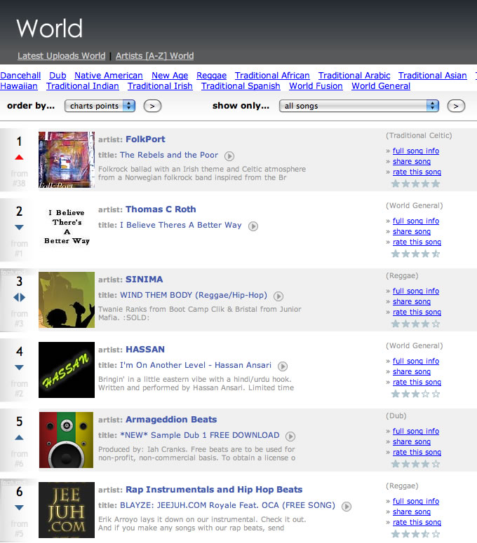 SoundClick Chart