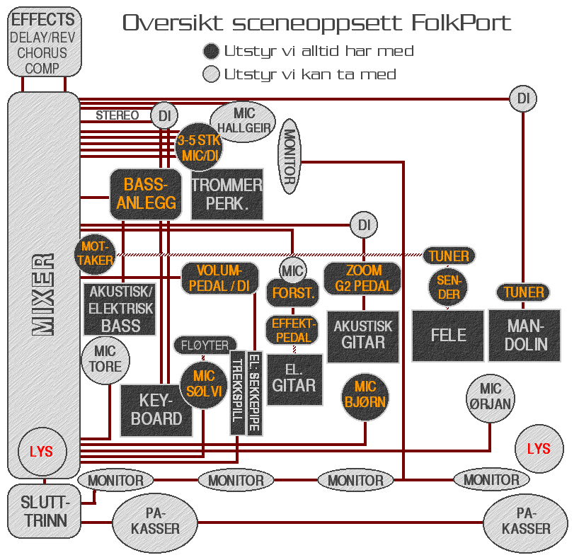 FolkPort Scenenoppsett